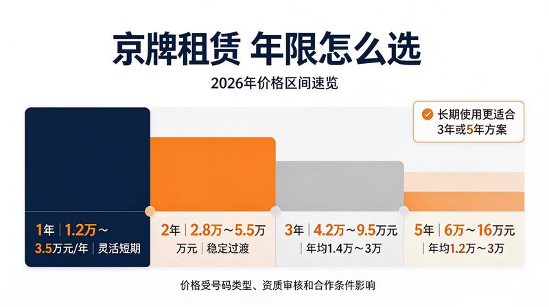 京牌租赁合同避坑指南